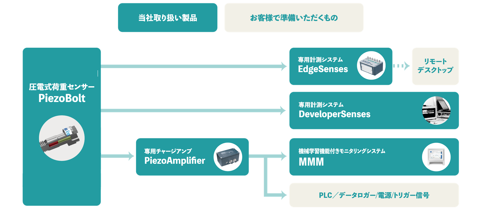 モニタリングソリューションの構成