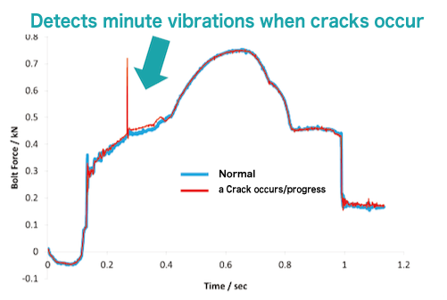 Measurement Waveforms