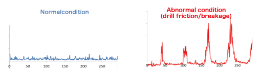 Measurement Waveforms