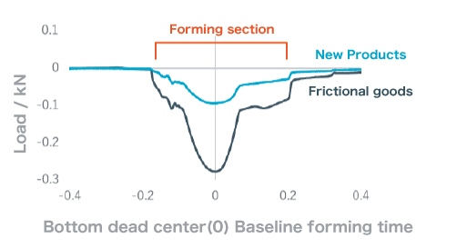 Measurement Waveforms