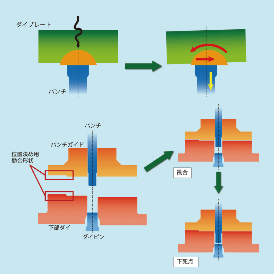 High precision die set