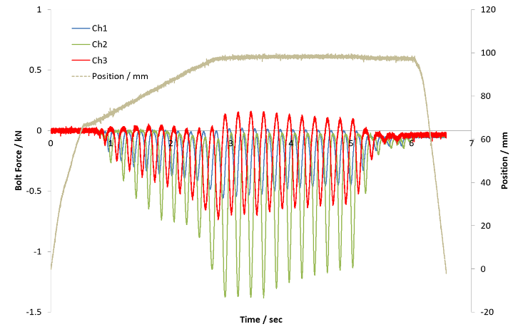 Measurement Waveforms