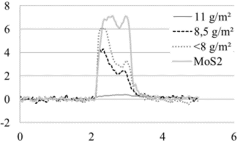 Measurement Waveforms