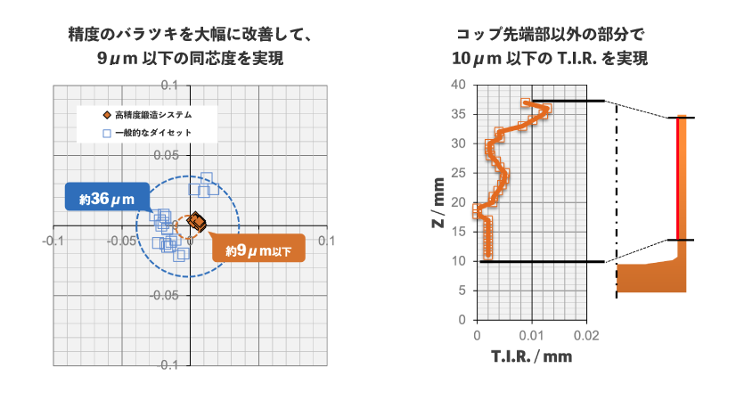 同芯度のばらつき