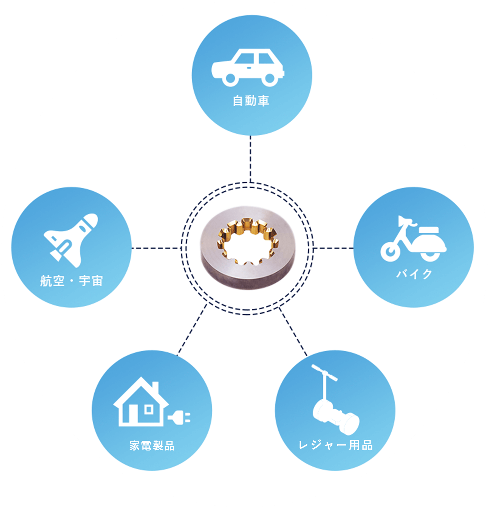 自動車、バイク、家電製品、航空・宇宙、レジャー用品などあらゆる製品に金型が使われています。